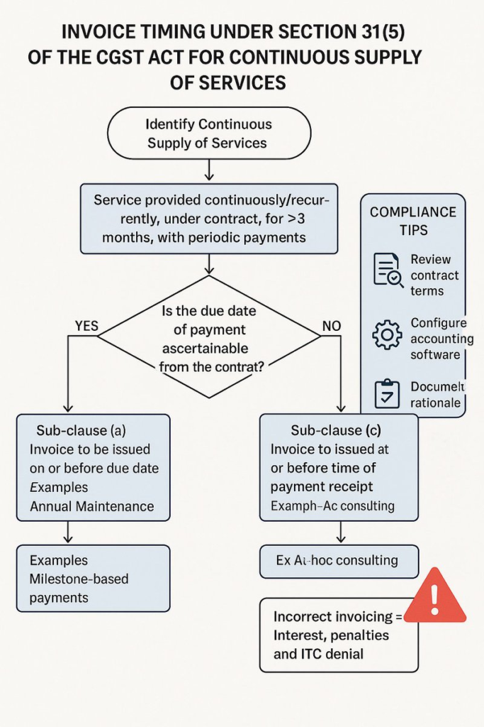 The Three Sub-clauses of Section 31(5): Understanding Their Distinct Applicability